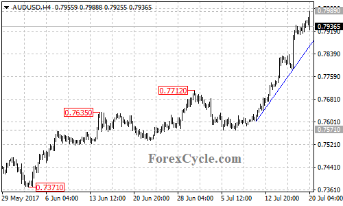 AUDUSD 4-hour chart