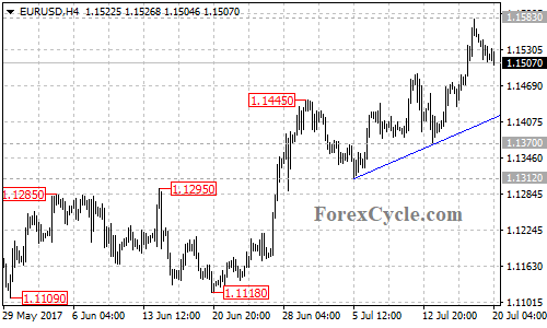 EURUSD 4-hour chart