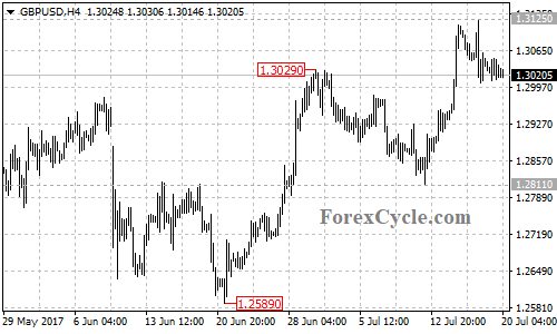 GBPUSD 4-hour chart