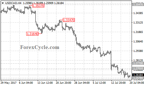 USDCAD 4-hour chart