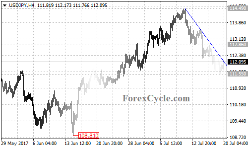 USDJPY 4-hour chart