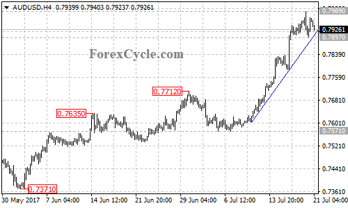 AUDUSD 4-hour chart