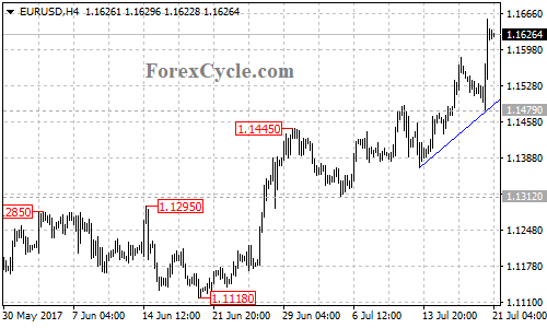 EURUSD 4-hour chart