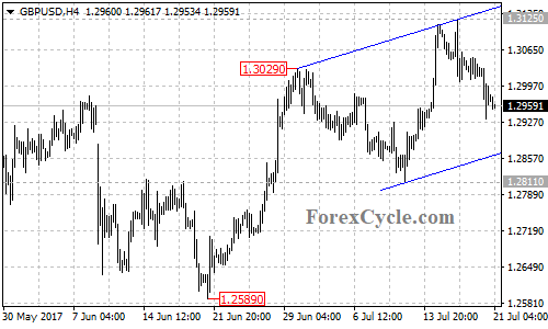 GBPUSD 4-hour chart