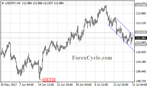 USDJPY 4-hour chart