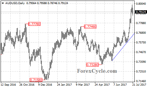 AUDUSD daily chart