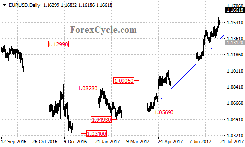 EURUSD daily chart