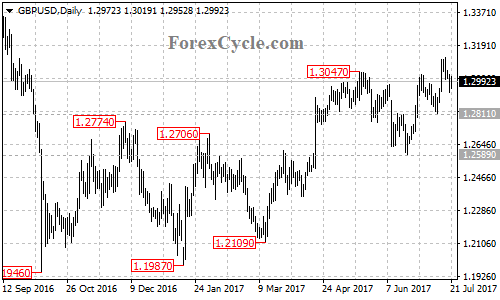 GBPUSD daily chart