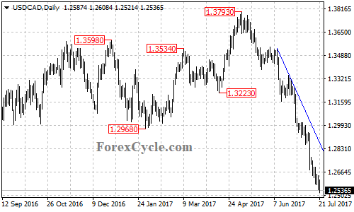 USDCAD daily chart