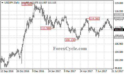 USDJPY daily chart