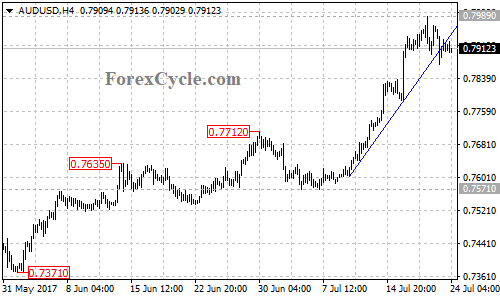 AUDUSD 4-hour chart