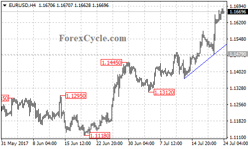 EURUSD 4-hour chart