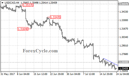 USDCAD 4-hour chart