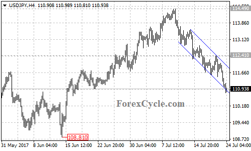 USDJPY 4-hour chart