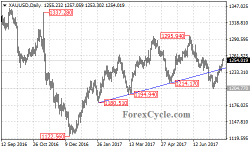 XAUUSD Daily Chart