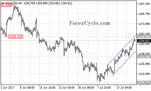 XAUUSD 4-hour Chart