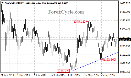 XAUUSD Weekly Chart