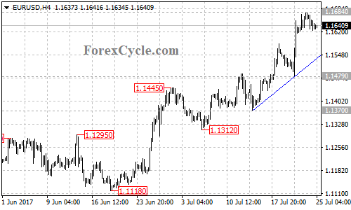 EURUSD 4-hour chart