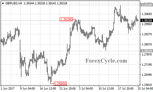 GBPUSD 4-hour chart