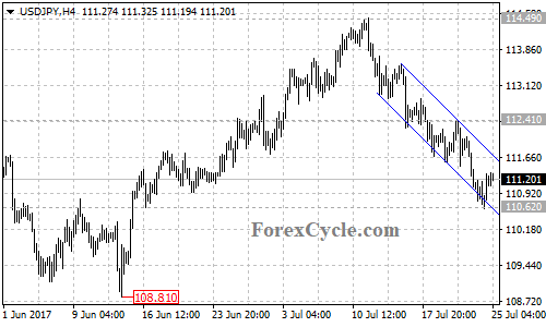 USDJPY 4-hour chart