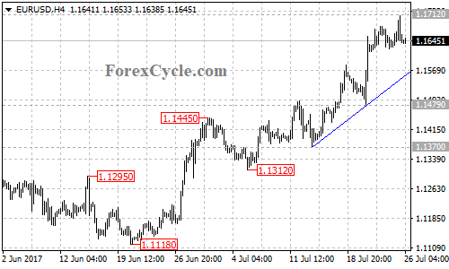 EURUSD 4-hour chart