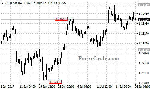 GBPUSD 4-hour chart