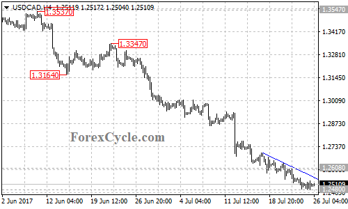 USDCAD 4-hour chart