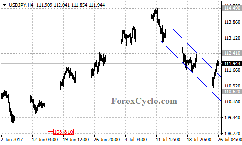 USDJPY 4-hour chart