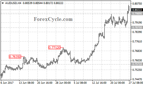 AUDUSD 4-hour chart