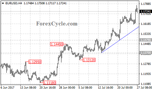 EURUSD 4-hour chart