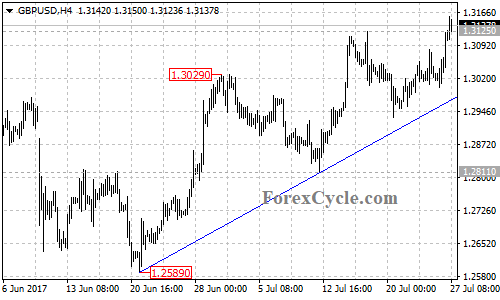 GBPUSD 4-hour chart