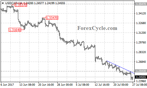 USDCAD 4-hour chart