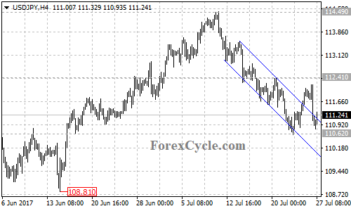 USDJPY 4-hour chart