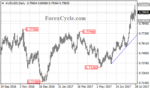 AUDUSD daily chart