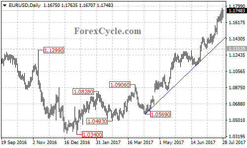 EURUSD daily chart