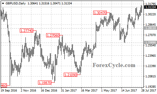 GBPUSD daily chart