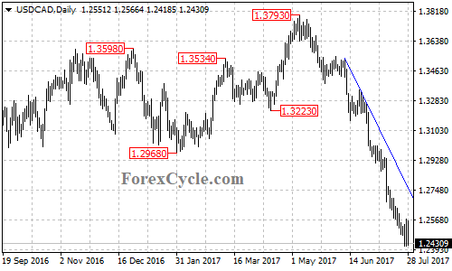 USDCAD daily chart