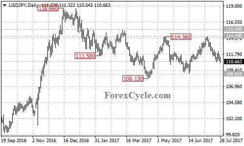 USDJPY daily chart