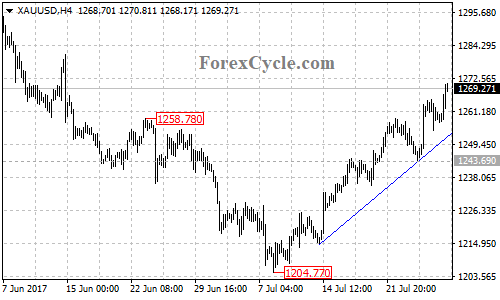 XAUUSD 4-hour Chart