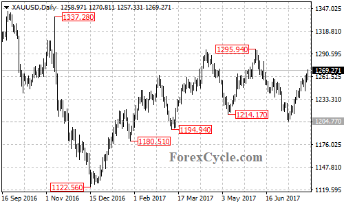 XAUUSD Daily Chart