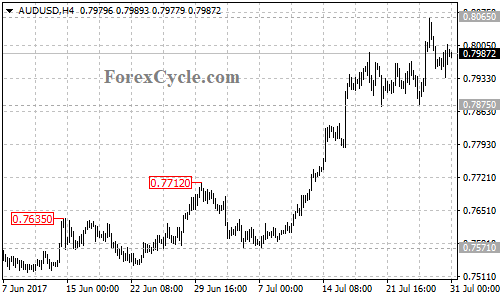 AUDUSD 4-hour chart