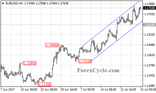 EURUSD 4-hour chart