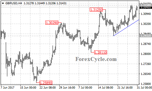 GBPUSD 4-hour chart