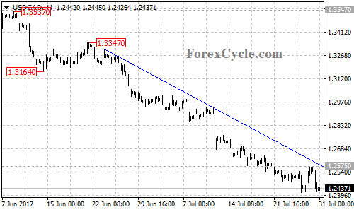 USDCAD 4-hour chart