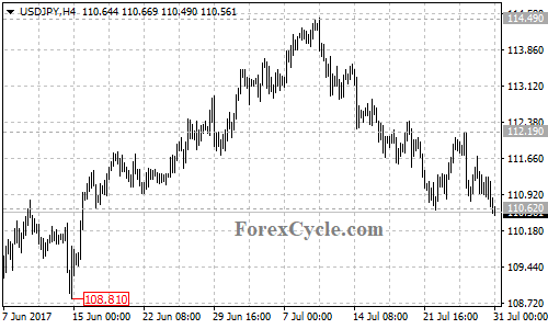 USDJPY 4-hour chart