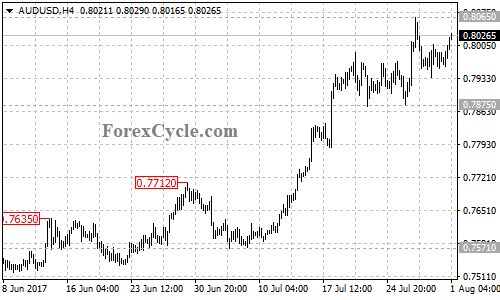 AUDUSD 4-hour chart