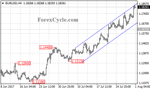 EURUSD 4-hour chart