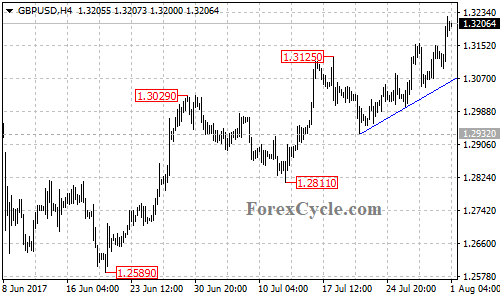 GBPUSD 4-hour chart