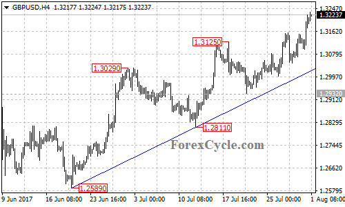 GBPUSD 4-hour Chart