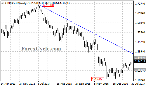 GBPUSD Weekly Chart